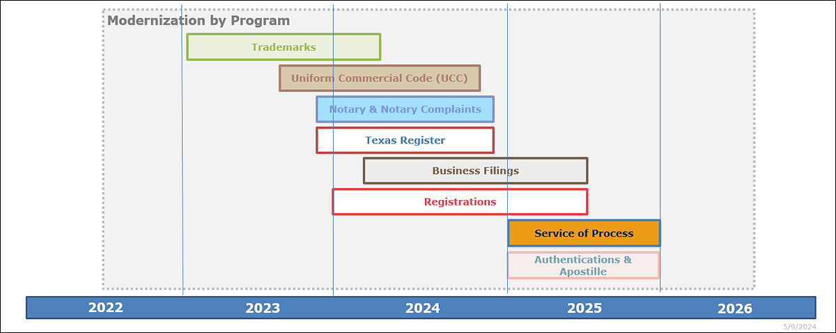Modernization timeline displays the proposed timing on projects for years 2023, 2024, 2025, and 2026. The projects and diviions affected are Trademarks, UCC, Business Filings, Notary, Texas Register, Service of Process, Apostilles and Authentications and Registrations.